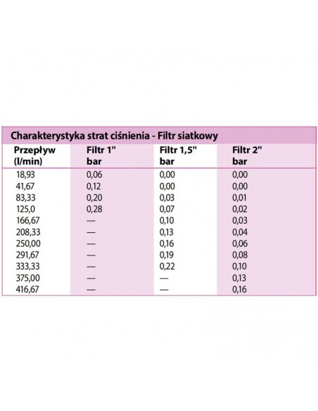 TABELA STRAT CIŚNIEŃ - FILTR SIATKOWY RAIN BIRD