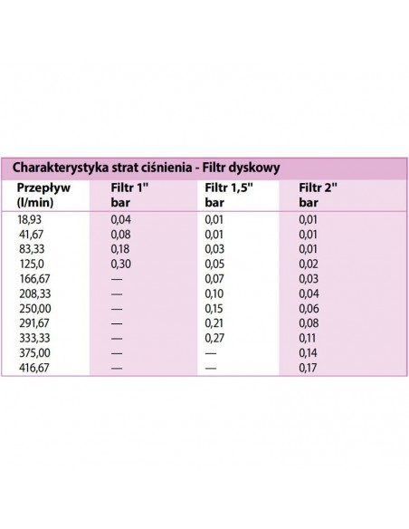 TABELA STRAT CIŚNIEŃ - FILTR DYSKOWY RAIN BIRD