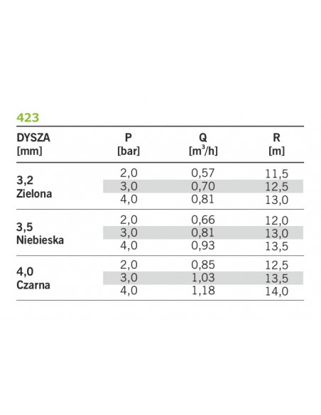 Zraszacz polowy 423 NDJ - tabela doboru dysz do zraszacza