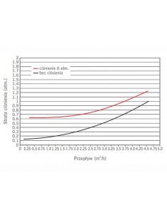 Dozownik proporcjonalny do nawozu D45 Dosatron. Fertygacja do wydajności do 4,5 m3/h 2