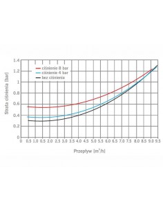 Dozownik proporcjonalny do nawozów D9 GL2 Dosatron. Fertygacja do instalacji o przepływie do 9,0 m3/h 2
