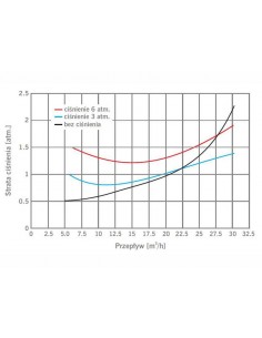 Dozownik proporcjonalny D30 GL1 Dosatron. Fertygacja do wydajności systemu do 30 m3/h. 2