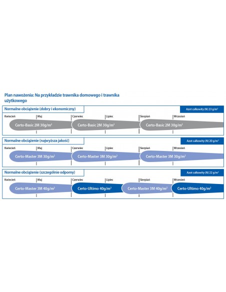 Nawóz trawnikowy Certo BASIC 2M Schweizer harmonogram nawożenia