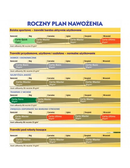 Nawóz trawnikowy Certo ULTIMO Schweizer 25 kg - roczny plan nawożenia